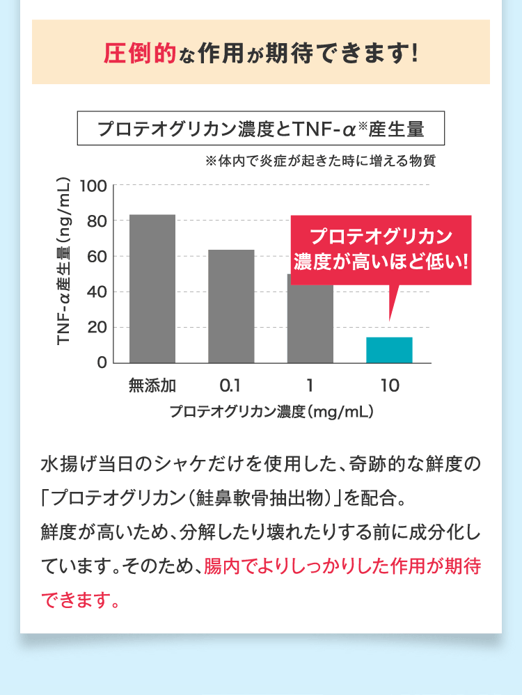 圧倒的な作用が期待できます!水揚げ当日のシャケだけを使用した、奇跡的な鮮度の「プロテオグリカン（鮭鼻軟骨抽出物）」を配合。鮮度が高いため、分解したり壊れたりする前に成分化しています。そのため、腸内でよりしっかりした作用が期待できます。!